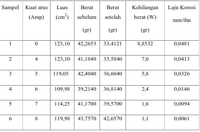 Tabel 4.3 Data Laju Korosi dari Pengujian Korosi dalam H2O 