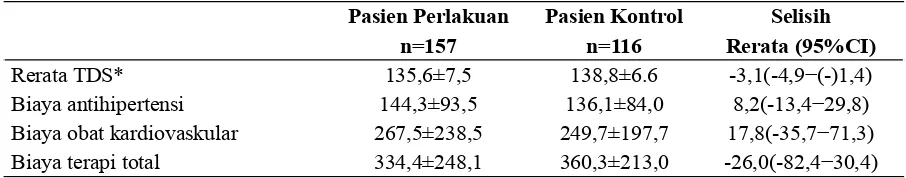 Tabel 3  Subgrup Analisis Proporsi Pasien Kelompok Perlakuan yang Memiliki Tekanan Darah                Sistolik (TDS) Lebih Baik Dibandingkan dengan Rerata TDS pada Kelompok Kontrol 