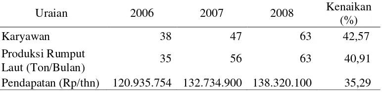 Tabel 5. Ringkasan kinerja keuangan KBRLSU dari tahun 2006–2008 