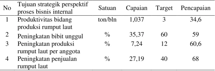 Tabel 12. Capaian dan target ukuran perspektif bisnis internal 