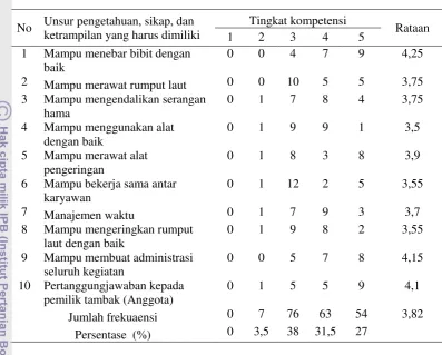 Tabel 13.  Tingkat kompetensi karyawan 