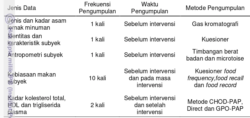 Tabel 12  Jenis, frekuensi, metode pengumpulan dan pengukuran data 