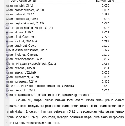 Tabel 16  Jenis dan jumlah asam lemak dalam dua gelas minuman emulsi minyak bekatul-cokelat 