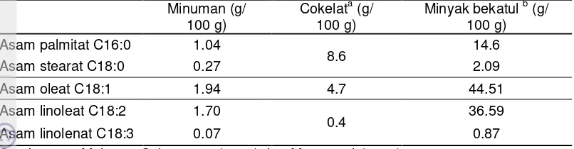 Tabel 17  Perbandingan komposisi asam lemak minuman, cokelat dan minyak bekatul 
