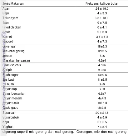 Tabel 20   Rata-rata frekuensi konsumsi pangan sumber lemak per bulan 