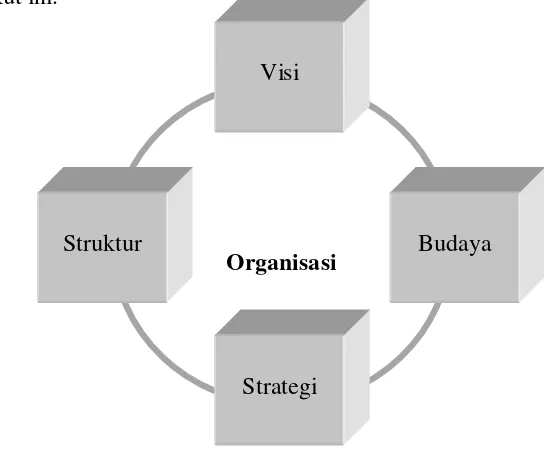 Gambar 4. Subsistem Transformasi Organisasi (Marquardt, 2002) 