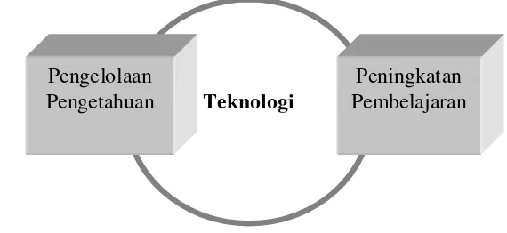 Gambar 7. Subsistem Teknologi (Marquardt, 2002)  