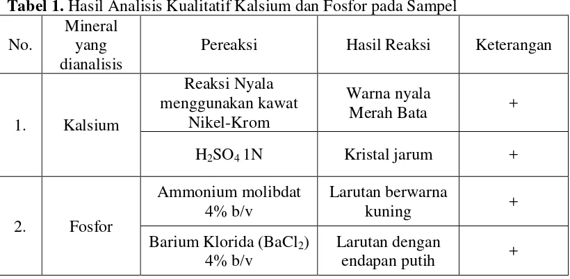 Tabel 1. Hasil Analisis Kualitatif Kalsium dan Fosfor pada Sampel 