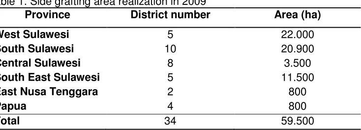 Table 1. Side grafting area realization in 2009 