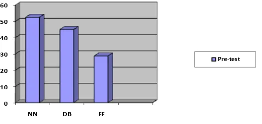 Gambar 4. Grafik Histogram Hasil Tes Kemampuan Awal ( Pre-Test) Penguasaan Kosakata Siswa Tunarungu Kelas IV 