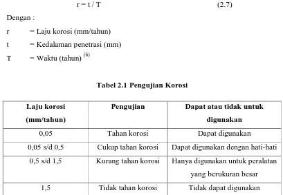 Tabel 2.1 Pengujian Korosi 