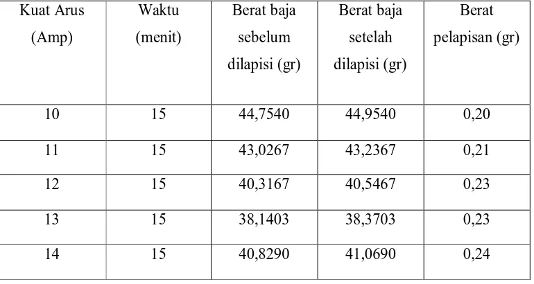 Tabel 3.2 Berat Pelapisan Krom Untuk Uji Korosi Pada Larutan H2SO4 20% 