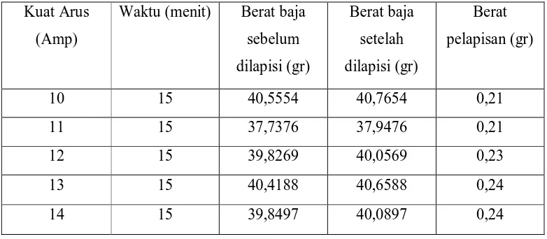 Tabel 3.3 Berat Pelapisan Krom Untuk Uji Korosi Pada Larutan NaCl 3% 