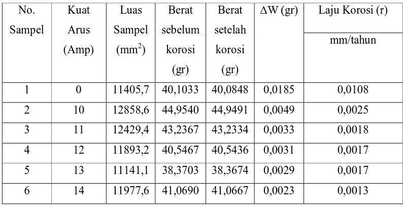 Tabel 4.3 Pengujian Laju Korosi di Air ( H2O) 