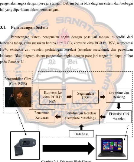 Gambar 3.1. Diagram Blok Sistem    