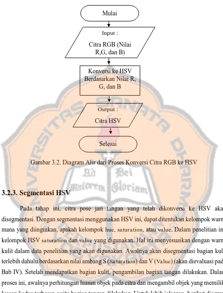 Gambar 3.2. Diagram Alir dari Proses Konversi Citra RGB ke HSV 