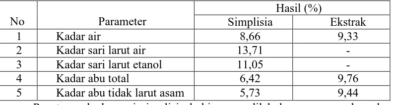 Tabel 4.1 Hasil penetapan kadar pada simplisia dan ekstrak     