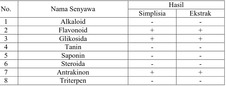 Tabel 4.2 Hasil skrining fitokimia  