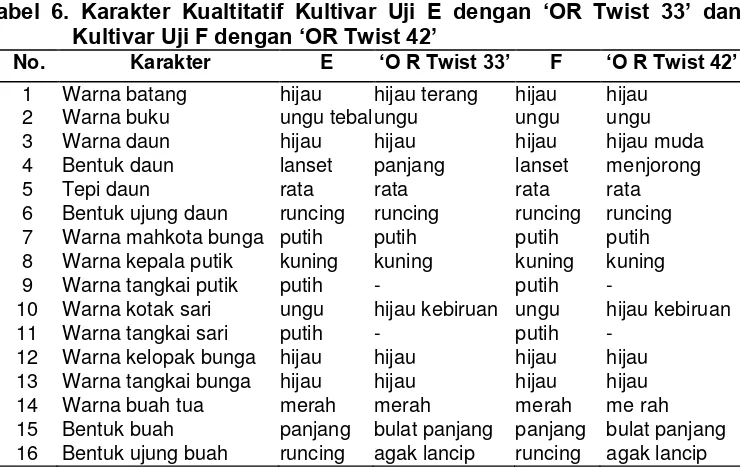 Tabel 5. Karakter Kualitatif Kultivar Uji C dengan ‘OR Charming’ dan 
