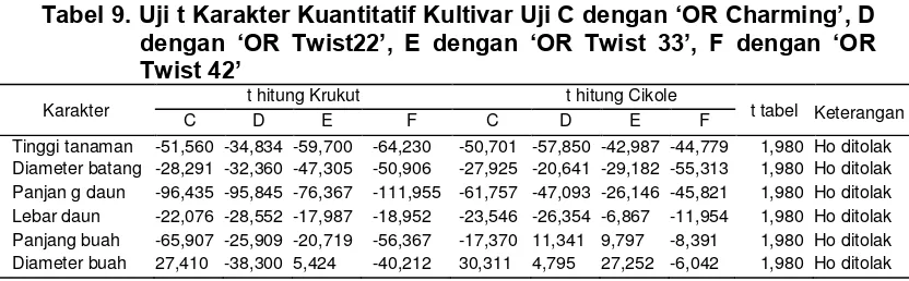 Tabel 9. Uji t Karakter Kuantitatif Kultivar Uji C dengan ‘OR Charming’, D 