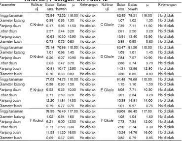 Tabel  12. Uji Pendugaan Interval Karakter Kuantitatif Kultivar Uji C dengan ‘OR Charming’, D dengan‘OR Twist22’, E dengan ‘OR Twist 33’, F dengan ‘OR Twist 42’ 