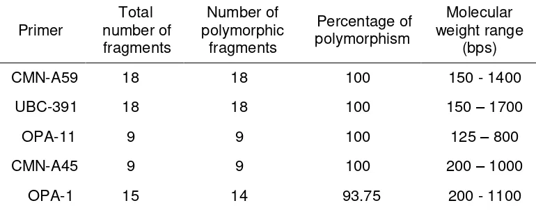 Table 2. Details of RAPD analysis of 16 different cultivars of shallot 