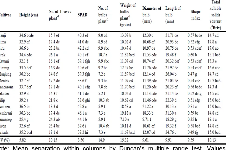 Table 2. Morphological traits of sixteen shallot cultivars 