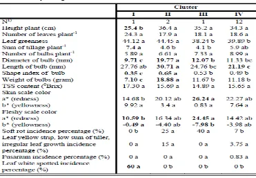 Tabel 3. Morphological values for each cluster 
