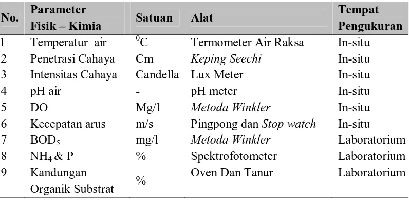 Tabel 1. Alat dan Satuan yang Dipergunakan dalam Pengukuran Faktor   Fisik Kimia Perairan 