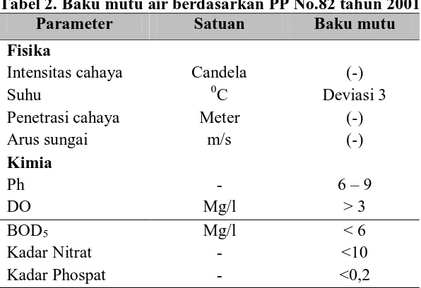 Tabel 2. Baku mutu air berdasarkan PP No.82 tahun 2001 Parameter Satuan Baku mutu 