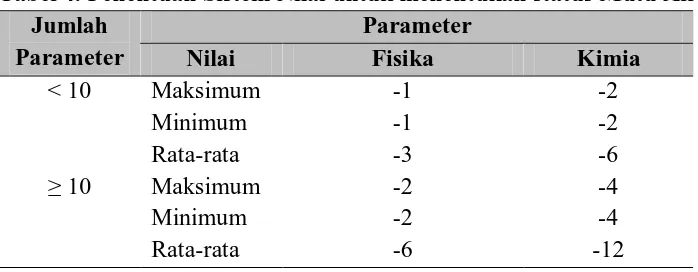 Tabel 4. Penentuan Sistem Nilai untuk menentukan status Mutu Air Jumlah Parameter                                    
