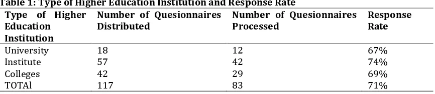 Table 2: Respondents’ Profile 