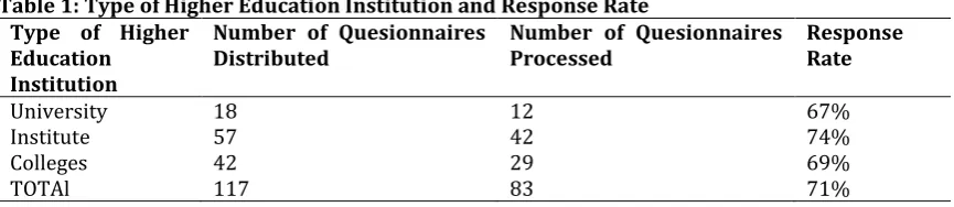 Table 2: Respondents’ Profile 