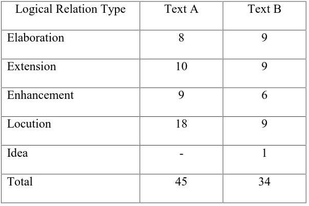 Table.6. Distribution of Logical Semantic Relation
