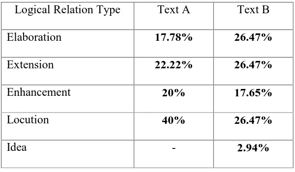 Table.11. Distribution of Logical Semantic Relation