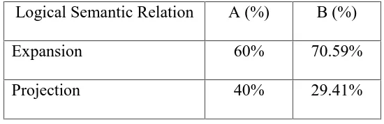 Table.12.Total Percentage of Logical Semantic Relation
