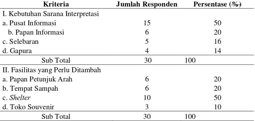 Tabel 6. Kebutuhan Sarana Interpretasi Pengunjung Danau Linting 