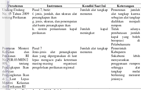 Tabel 18. Kelembagaan dalam Mengatur Demand Sumberdaya Ikan di 