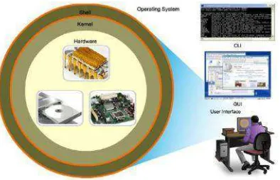 Gambar 2. Hubungan antara Hardware, Kernel, Shell dan User