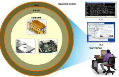 Gambar 2. Hubungan antara Hardware, Kernel, Shell dan User