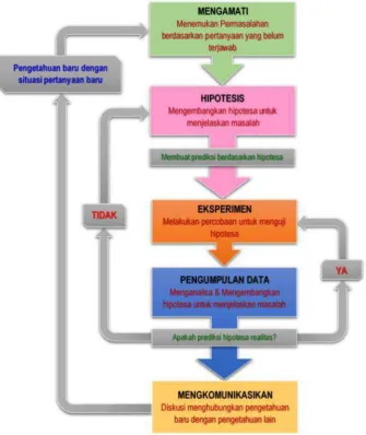 Gambar 4. Diagram Proses Metode Scientific-eksperiment ilmiah.