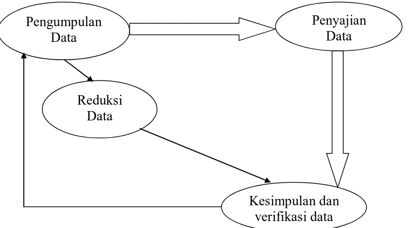 Gambar 1. Model Analisis Data 
