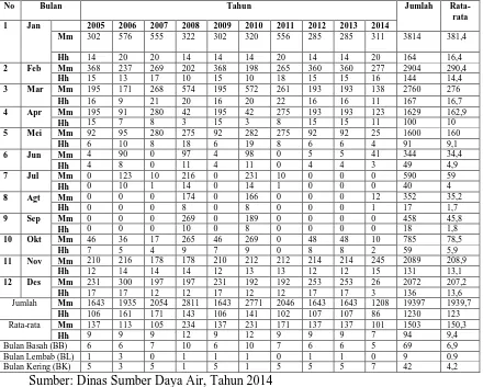 Tabel 5. Kondisi Curah Hujan di Kecamatan Prambanan Tahun 2005-2014 