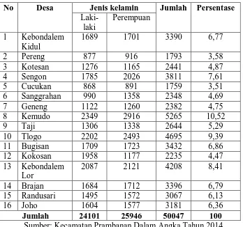 Tabel 8. Jumlah Penduduk Kecamatan Prambanan Menurut Desa dan Jenis Kelamin  