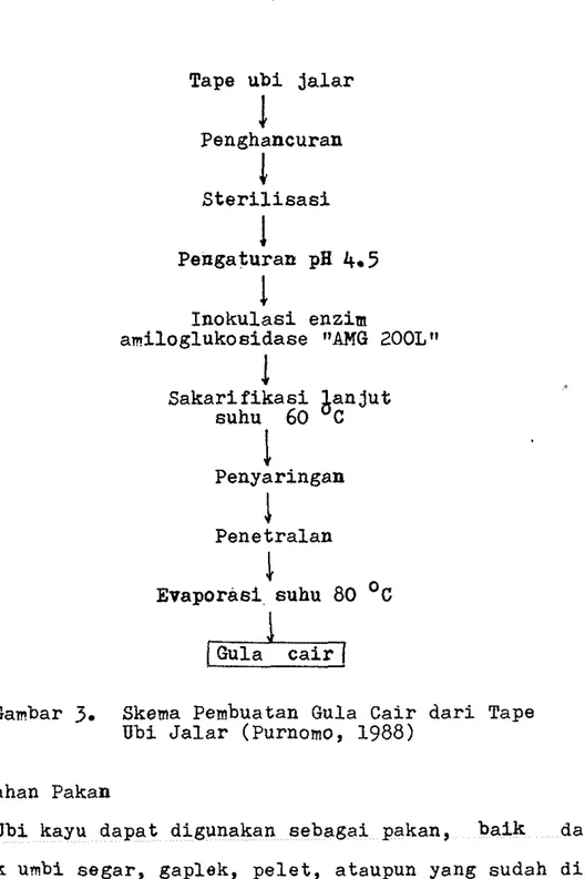 Gambar  3.  Skema  Pembuatan  Gula  C a i r   d a r i   Tape  Ubi  J a l a r   (Purnomo,  1988) 
