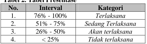 Tabel 2. Tabel Presentase No. Interval  