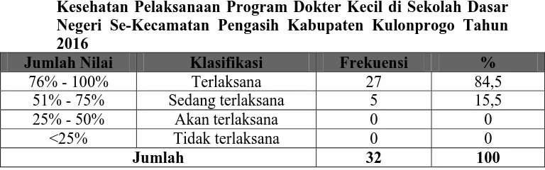 Gambar 2. Histogram Pelaksanaan Program Dokter Kecil di Sekolah Dasar Negeri Se-Kecamatan Pengasih Kabupaten Kulonprogo Tahun 2016 Berdasarkan Indikator Pendidikan Kesehatan 