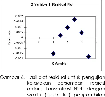 Gambar 6. Hasil plot residual untuk pengujian  kelayakan persamaan regresi 