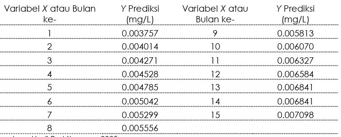 Tabel 4.  Hasil Prediksi Konsentrasi Nitrit (Y Prediksi) Berdasarkan Waktu (Bulan) Pengambilan Sampel untuk Jarak 500 dari Muara