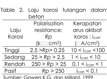 Table 2. Laju korosi tulangan dalam 